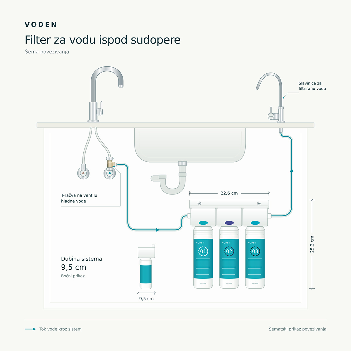 Filteri za vodu ispod sudopere – UnderSink Voden filteri ispod sudopere dijagram Voden-filteri-ispod-sudopere-dijagram